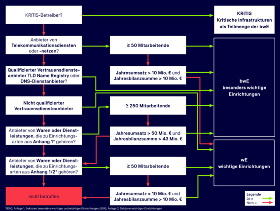 NIS-2-Betroffenheit-Flowchart NIS-2-Betroffenheit