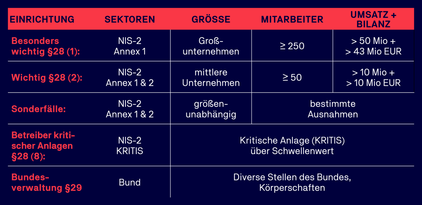 NIS-2-Betroffene-Sektoren Betroffene Sektoren NIS-2